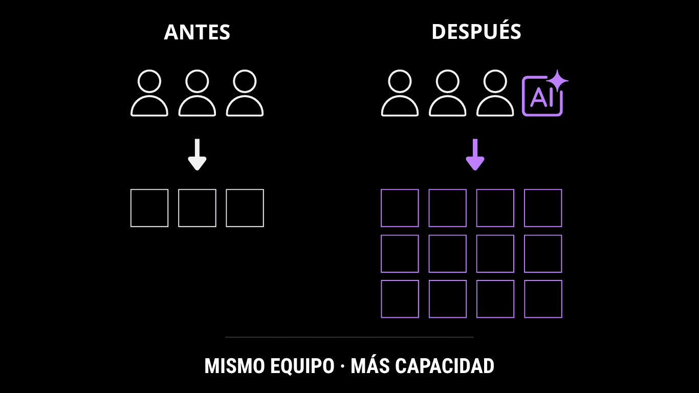 Mismo equipo, más capacidad: el mismo equipo potenciado con IA produce más entregables.